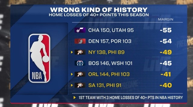 华体会hth体育-本赛季主场至少净负40分球队：76人3次&amp;NBA历史首队 爵拓奇在列